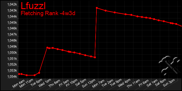 Last 31 Days Graph of Lfuzzl
