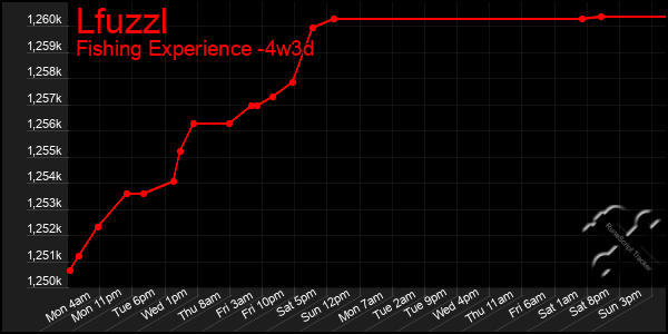Last 31 Days Graph of Lfuzzl