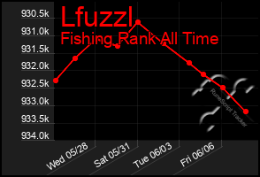 Total Graph of Lfuzzl