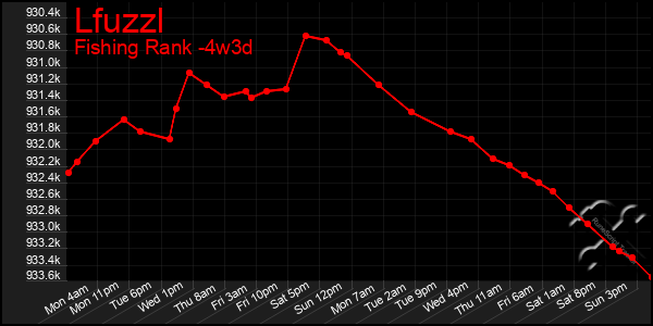 Last 31 Days Graph of Lfuzzl