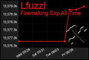 Total Graph of Lfuzzl