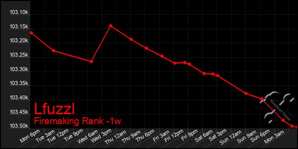 Last 7 Days Graph of Lfuzzl
