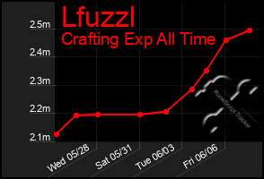 Total Graph of Lfuzzl