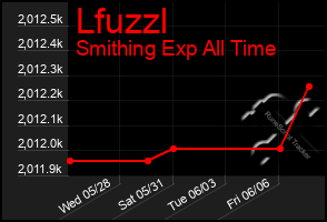 Total Graph of Lfuzzl