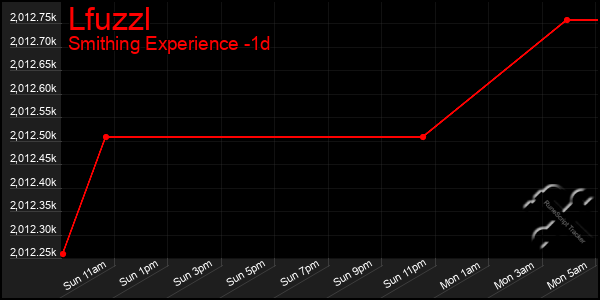 Last 24 Hours Graph of Lfuzzl