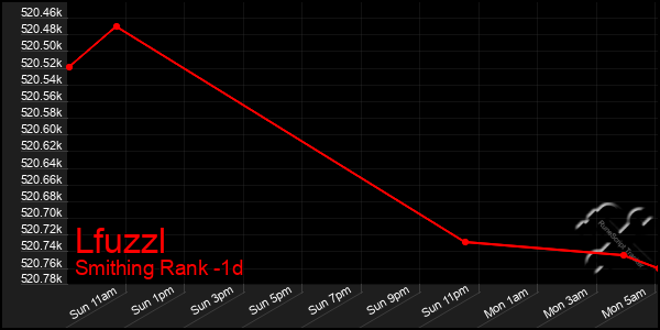 Last 24 Hours Graph of Lfuzzl
