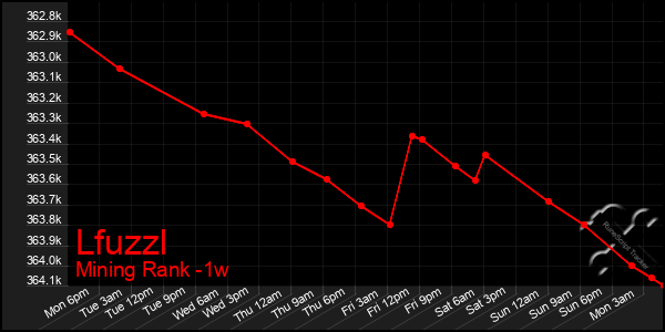 Last 7 Days Graph of Lfuzzl