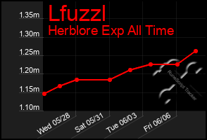 Total Graph of Lfuzzl