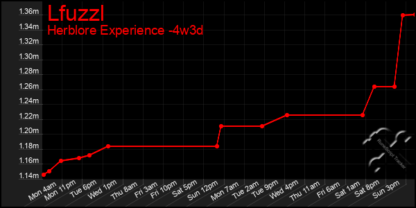 Last 31 Days Graph of Lfuzzl