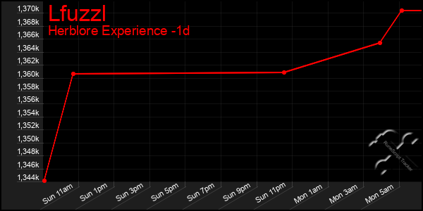 Last 24 Hours Graph of Lfuzzl