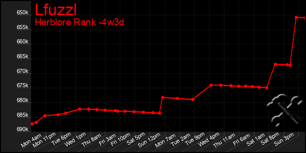 Last 31 Days Graph of Lfuzzl