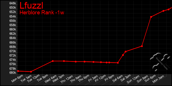 Last 7 Days Graph of Lfuzzl