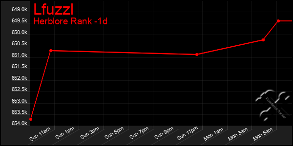Last 24 Hours Graph of Lfuzzl