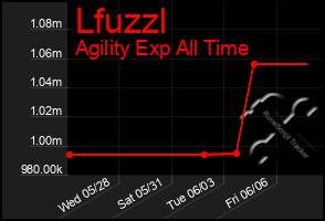 Total Graph of Lfuzzl