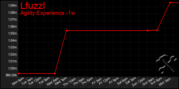 Last 7 Days Graph of Lfuzzl