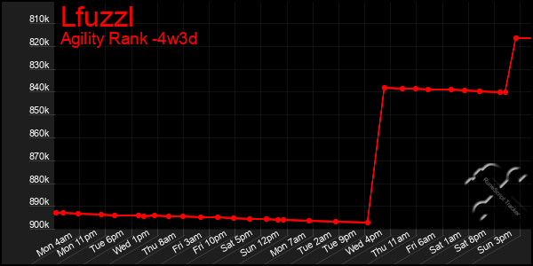 Last 31 Days Graph of Lfuzzl