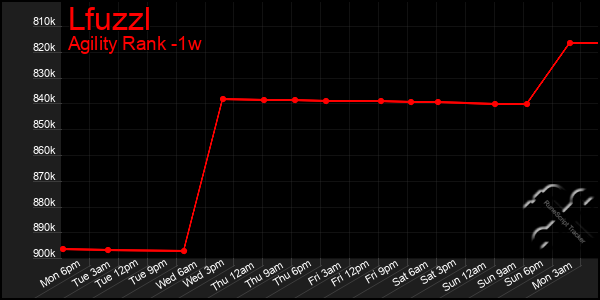 Last 7 Days Graph of Lfuzzl