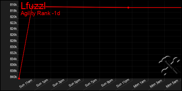 Last 24 Hours Graph of Lfuzzl