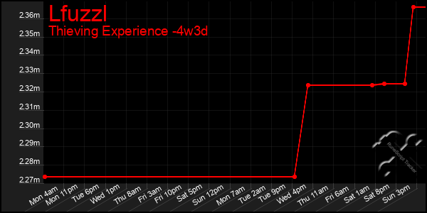 Last 31 Days Graph of Lfuzzl