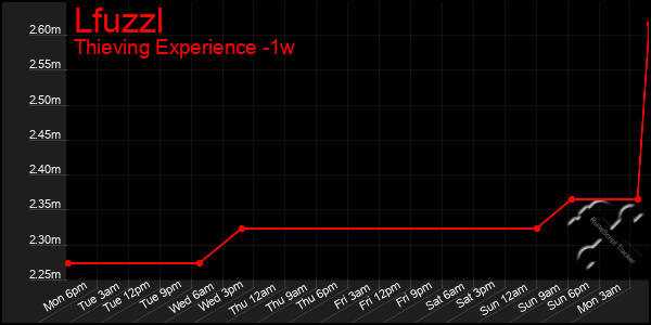 Last 7 Days Graph of Lfuzzl