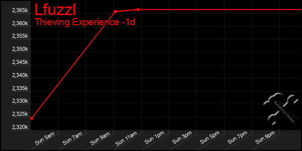 Last 24 Hours Graph of Lfuzzl