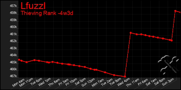 Last 31 Days Graph of Lfuzzl