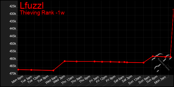 Last 7 Days Graph of Lfuzzl