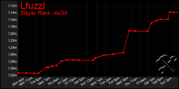 Last 31 Days Graph of Lfuzzl