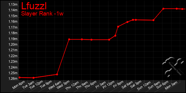 Last 7 Days Graph of Lfuzzl