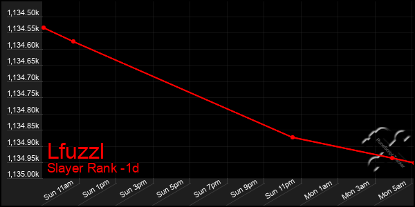 Last 24 Hours Graph of Lfuzzl