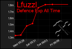 Total Graph of Lfuzzl
