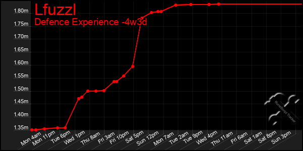 Last 31 Days Graph of Lfuzzl