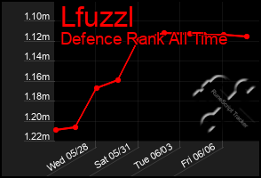 Total Graph of Lfuzzl