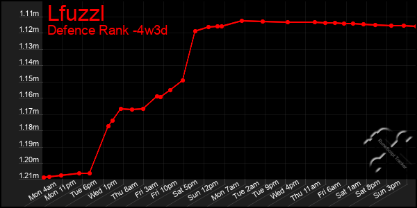 Last 31 Days Graph of Lfuzzl
