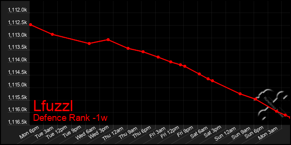 Last 7 Days Graph of Lfuzzl