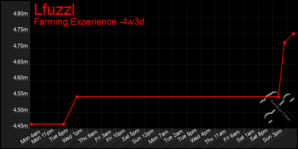 Last 31 Days Graph of Lfuzzl
