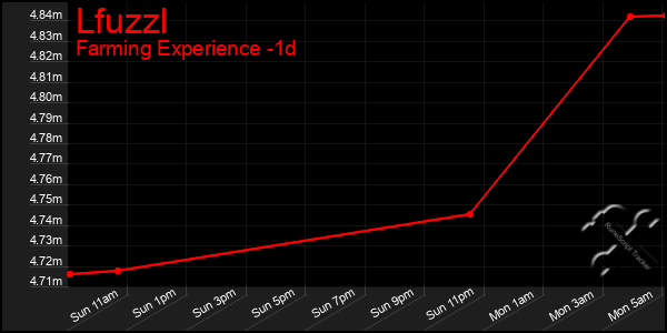 Last 24 Hours Graph of Lfuzzl