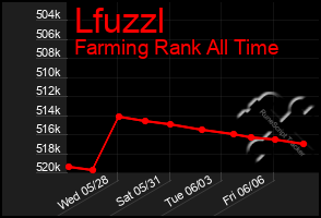 Total Graph of Lfuzzl