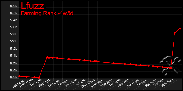 Last 31 Days Graph of Lfuzzl