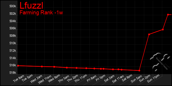Last 7 Days Graph of Lfuzzl