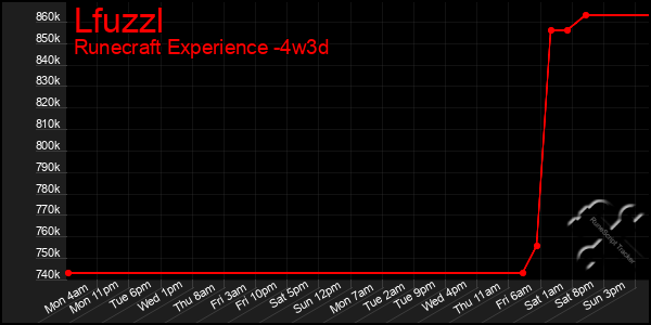 Last 31 Days Graph of Lfuzzl