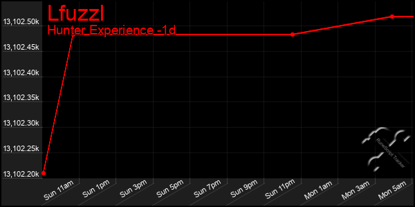 Last 24 Hours Graph of Lfuzzl