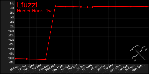 Last 7 Days Graph of Lfuzzl