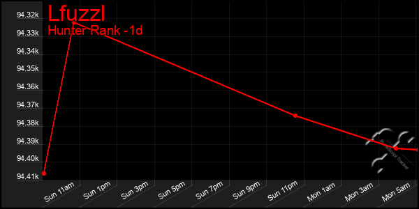 Last 24 Hours Graph of Lfuzzl