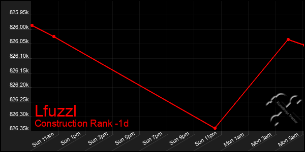 Last 24 Hours Graph of Lfuzzl