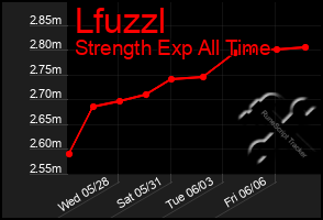 Total Graph of Lfuzzl