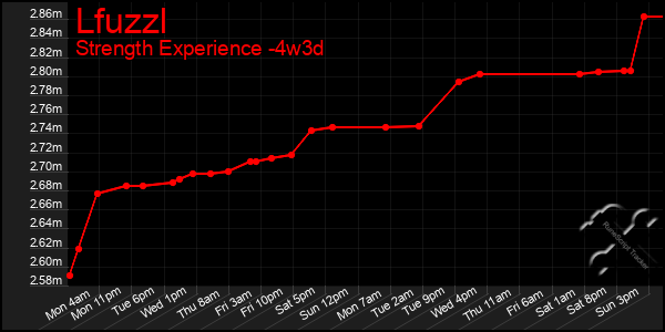Last 31 Days Graph of Lfuzzl