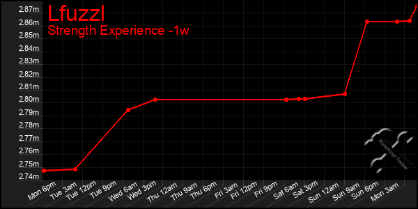 Last 7 Days Graph of Lfuzzl