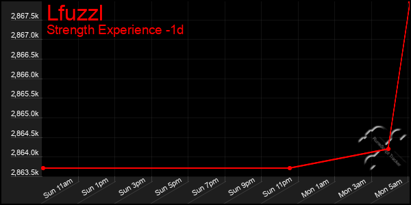 Last 24 Hours Graph of Lfuzzl