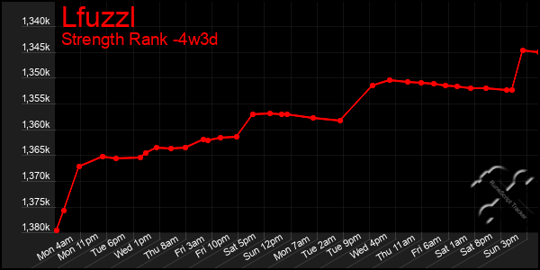 Last 31 Days Graph of Lfuzzl